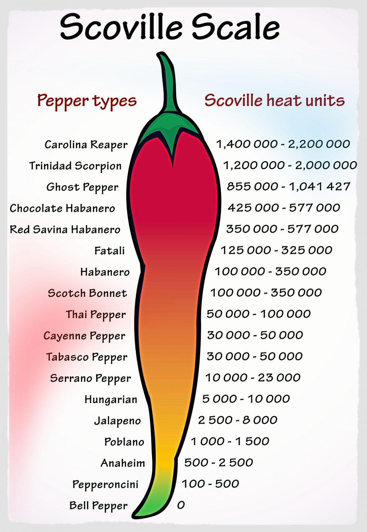 scovillescale